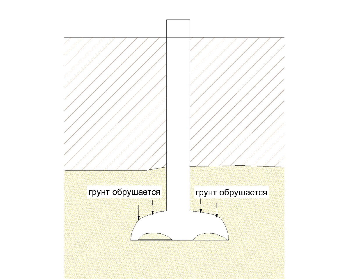 Неустойчивый грунт не держит стенки и обрушается