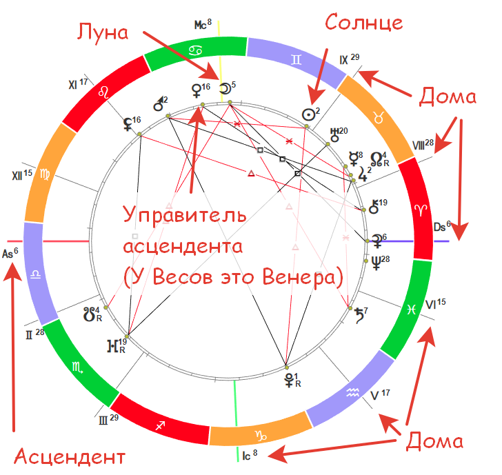1 дом - обозначен как As, 4 дом - Ic, 7 дом - Ds, 10 дом - Mc.