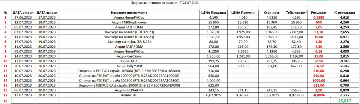 Сделки и итоговый результат за прошлую неделю