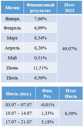 Финансовый результат основного портфеля