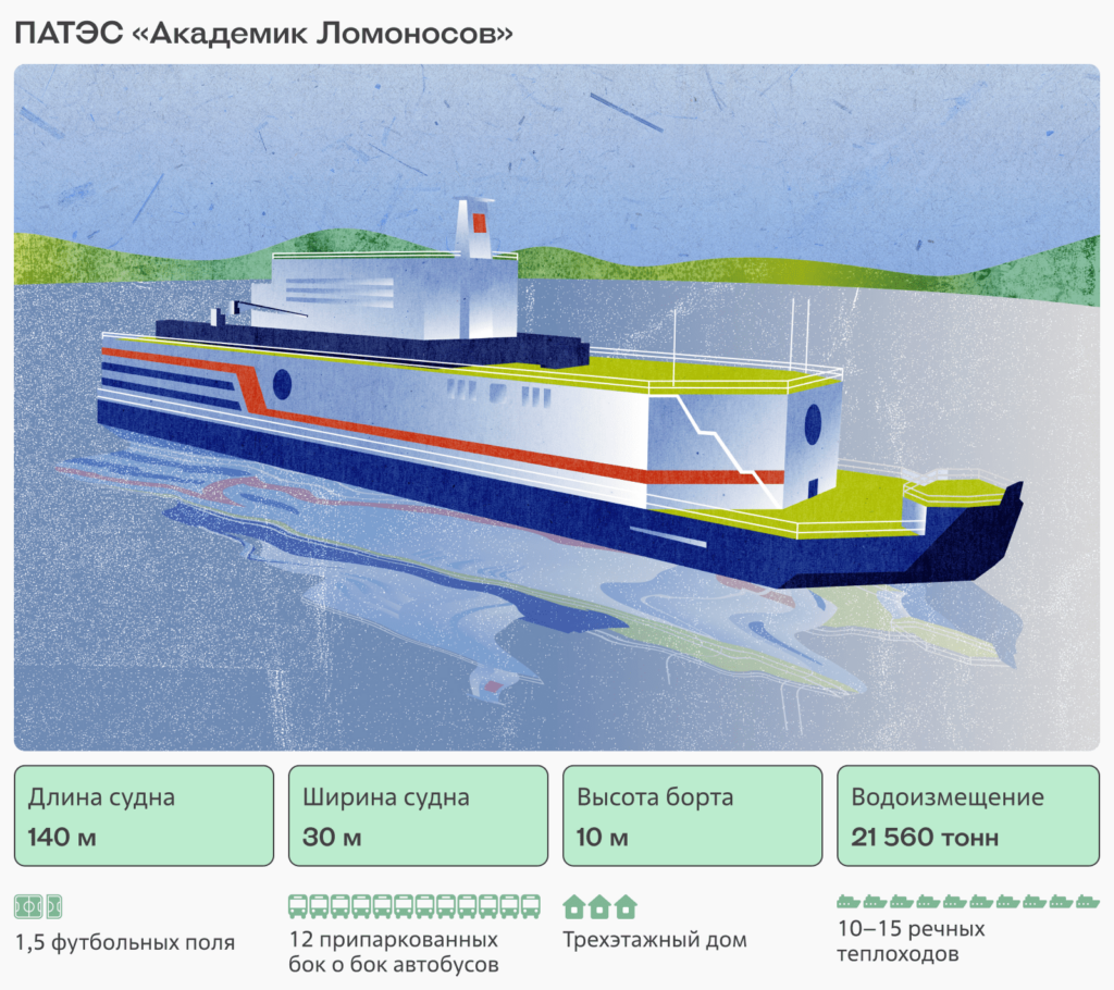 На волнах прогресса: как плавучая АЭС помогает северному региону | Журнал  «Луч» | Дзен