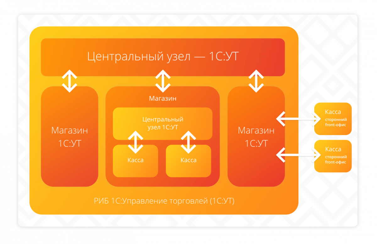 Spcs обмен. Схема 1с. 1с Розница схема. Обмен данными между базами 1с. Схема обмена между базами 1с.