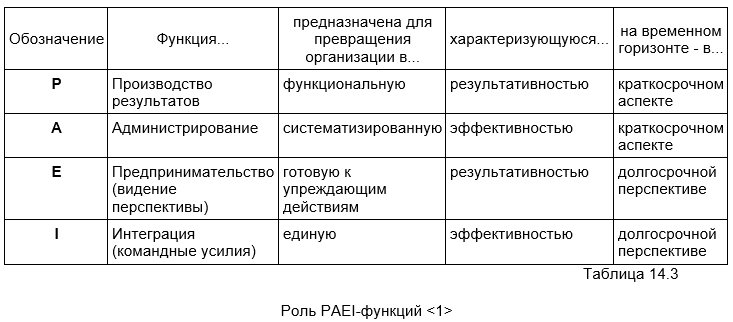 Тест адизеса расшифровка. Модель Адизеса paei. Таблица стилей управления Адизес. Ицхак Адизес paei. Адизес типы руководителей.