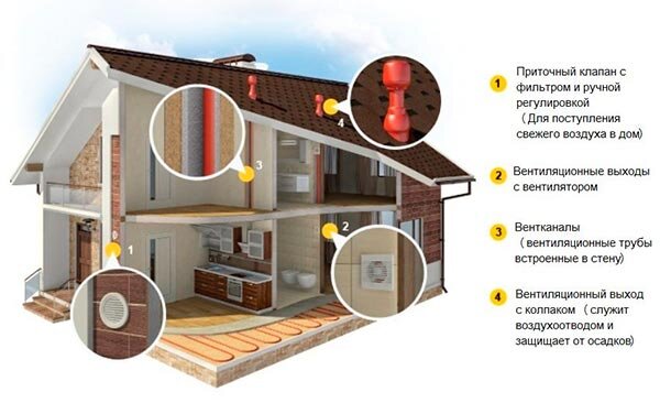 Как сделать вентиляцию в деревянном доме