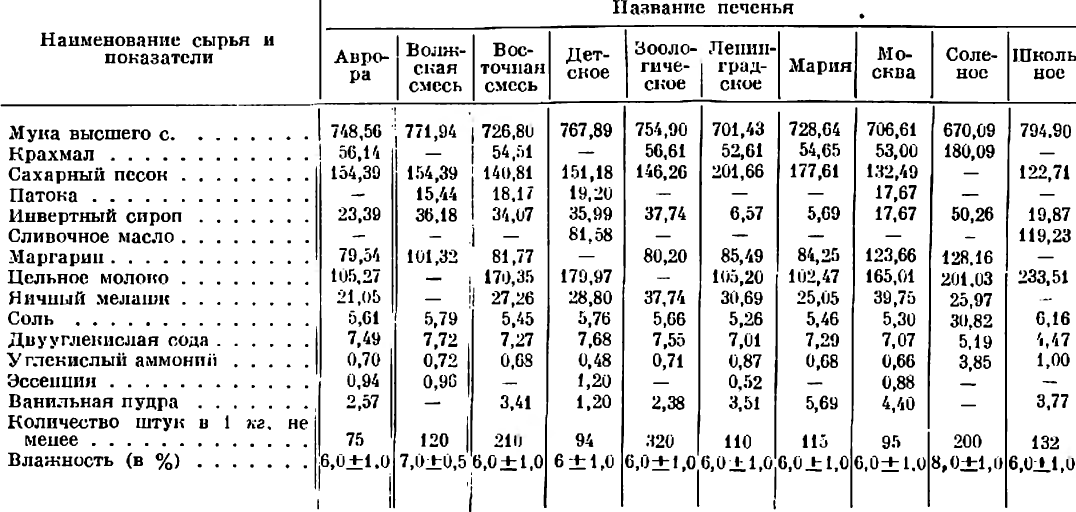 Рецептура затяжного печенья советских времен
