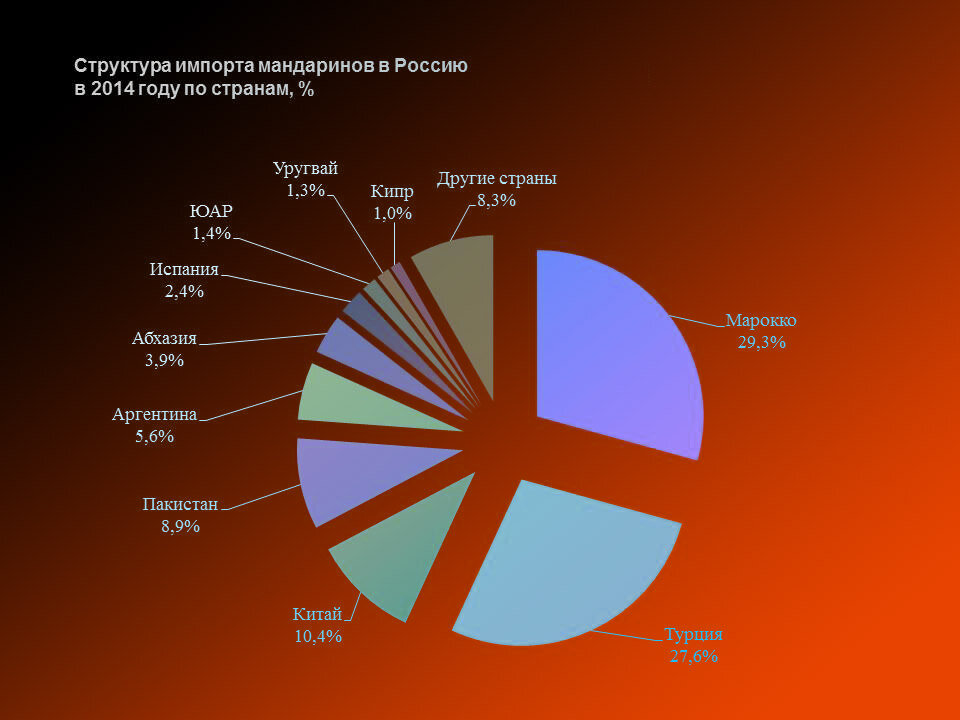  
Происхождение мандаринов на российском рынке
AB-Centre.ru
