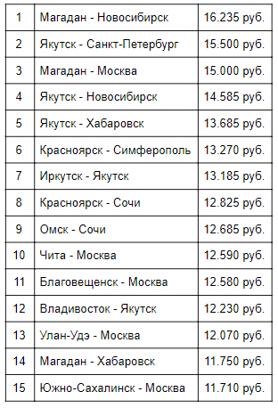Рис.1 15 самых затратных авиамаршрутов в пределах России 