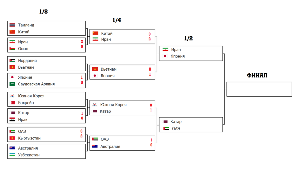 Футбол. Кубок Азии 2019. Плей-офф. 1/4. Схема турнира. Результаты.  Расписание. | Алекс Спортивный * Футбол | Дзен
