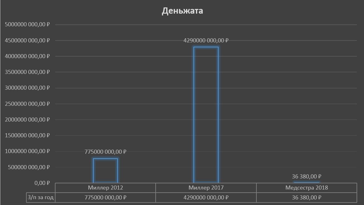 З/п Миллера в 2012 и 2017 году и з/п медсестры в 2018 году.