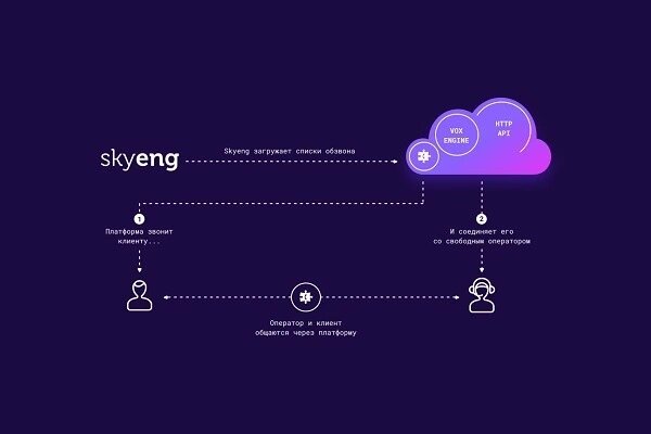 Схема работы облачной телефонии Skyeng.