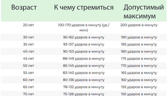 Врач назвал пульс, который опасен для жизни