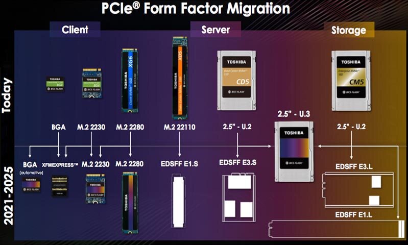 На саммите Flash Memory Summit компания Toshiba анонсировала новый Storage Class Memory in XL-FLASH.