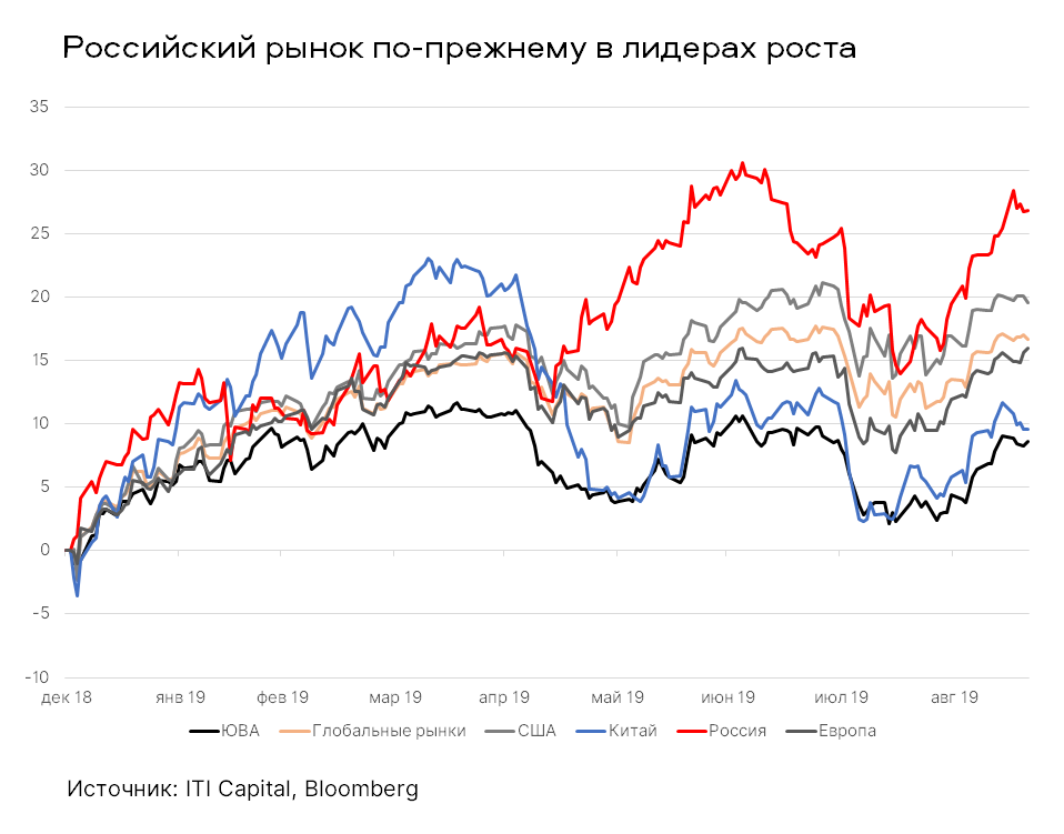 Акции восстанавливаются. Волатильность нефтяных рынков.