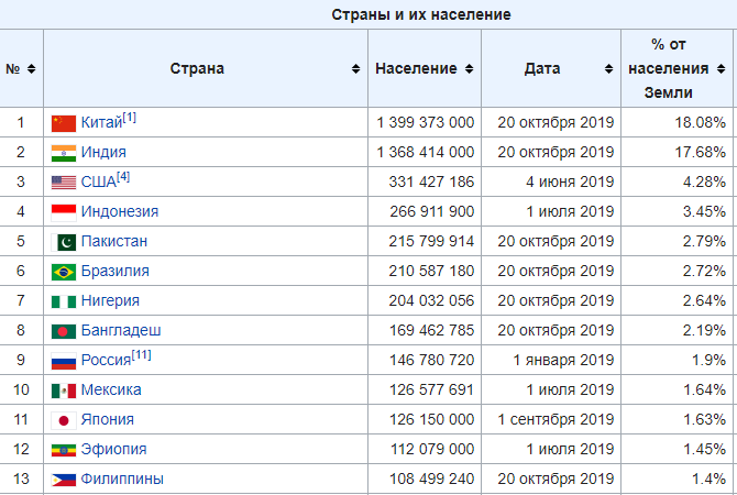 В таблице страны с населением свыше 100 млн человек, Египту не хватает 500 тысяч.