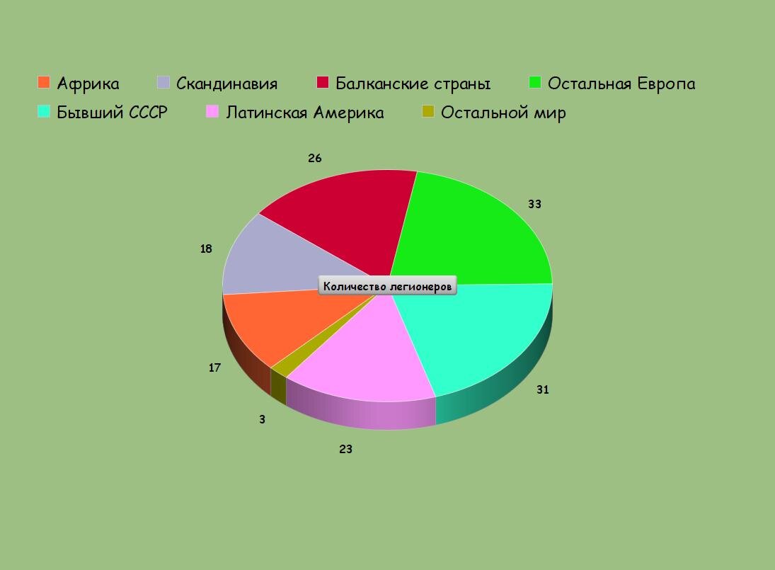 Диаграмма распределения легионеров по странам.