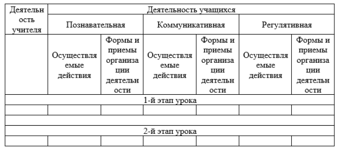 Техкарта урока по ФГОС