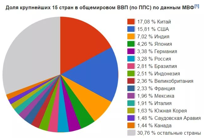 ППС - паритет покупательской способности. Источник - bcs.su