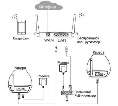 Камера вай фай для видеонаблюдения схемы проводов. Принцип работы камеры видеонаблюдения схема. Подключение к камере по wifi. Подключение к камере по wifi. Схема подключения видеорегистратора на 4 камеры.