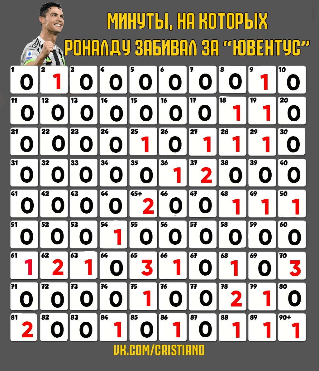 Все минуты матча, на которых Криштиану забивал в составе «Ювентуса». 

➕ 9, 25, 68, 75 минуты в копилку ✅