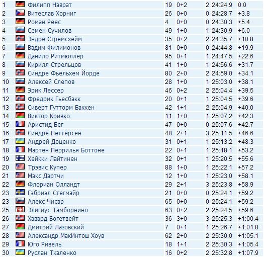 Мужской спринт на кубке IBU 