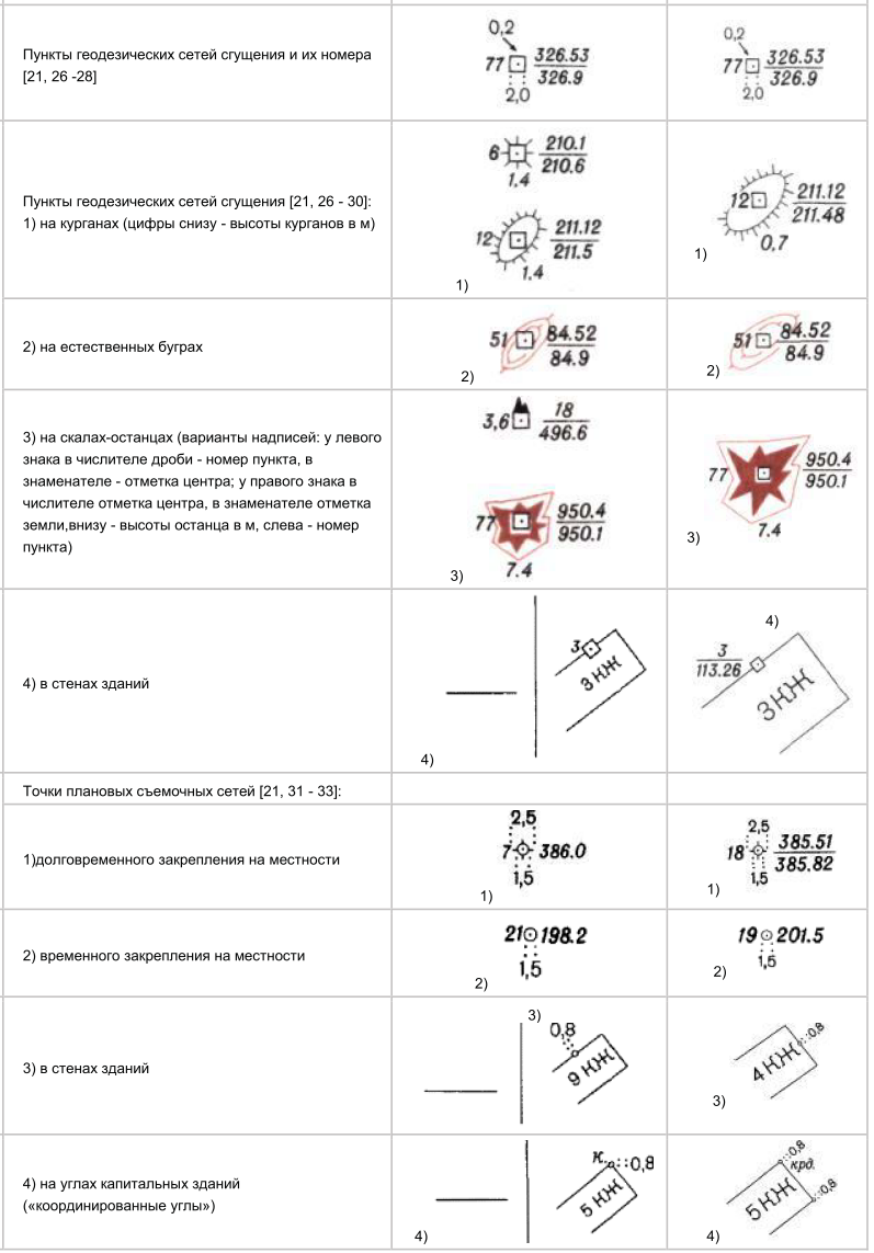 Условные знаки для топографических планов масштабов 1:500, 1:1000, 1:2000,  1:5000 | Мир Геодезиста | Дзен