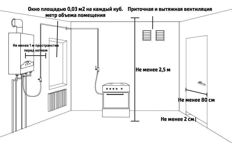 Установка газового котла: схема и СНиП