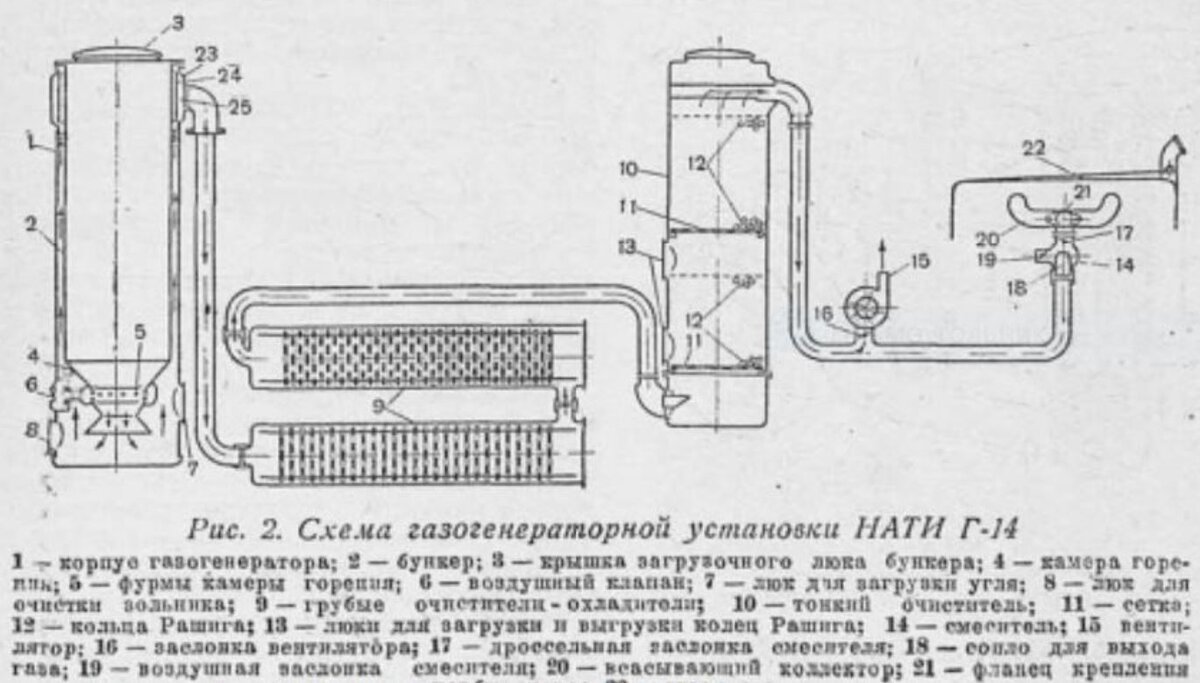 Схема газогенераторной установки НАТИ Г-14 из журнала "За рулем" №05-1939. Адрес: https://www.zr.ru/archive/zr/1939/10/gazogienieratornyi-avtomobil-gaz-42.