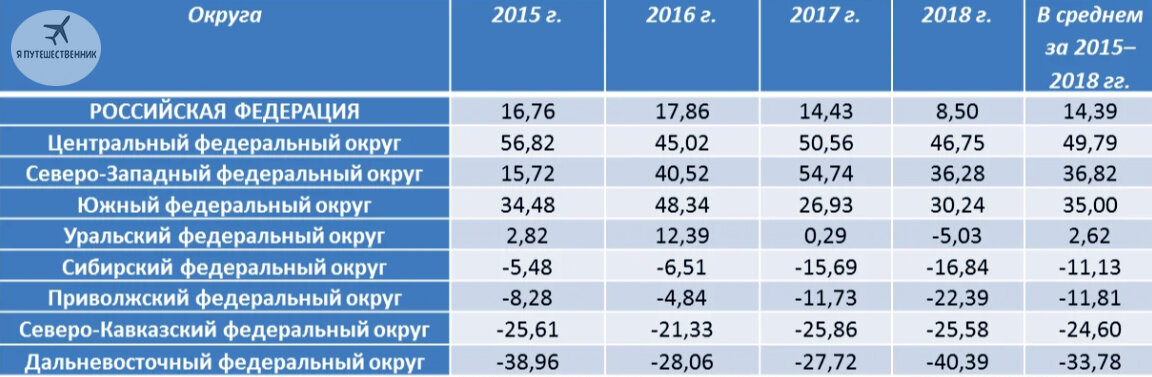 Коэффициенты миграционного прироста округов РФ в 2015-2018 гг. (на 10000 населения)