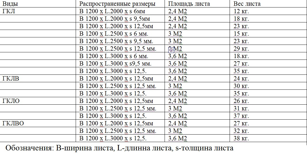 Масса 1 м2 листа. Вес гипсокартона 9.5 мм Кнауф влагостойкий. Вес листа гипсокартона 12.5 мм влагостойкий. Вес листа гипсокартона 12мм. Гипсокартон Кнауф вес листа 12.5.