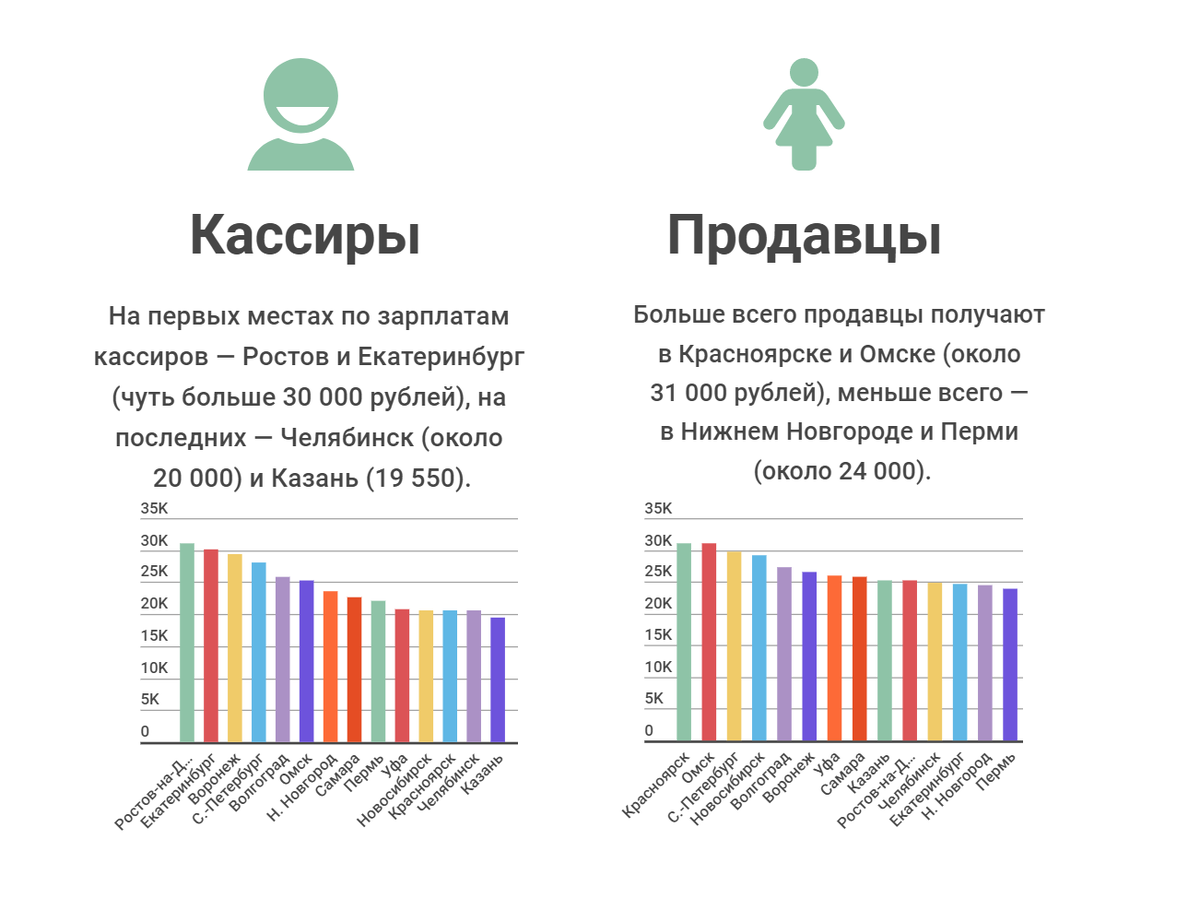 71. <b>Сколько</b> <b>получают</b> продавцы в Петербурге и других крупных городах России?...