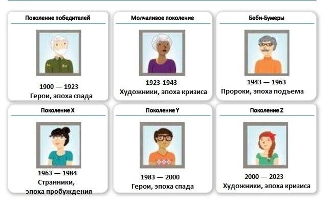 теория поколений
