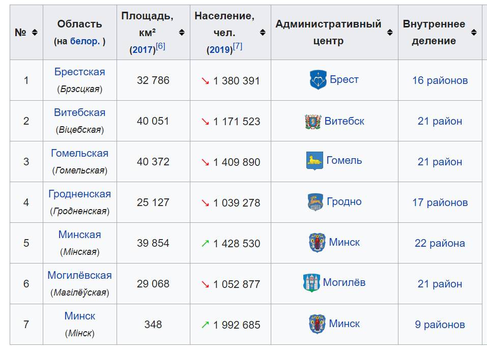 Распределение численности населения по регионам