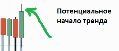 Закрытие свечи выше предыдущего максимума.