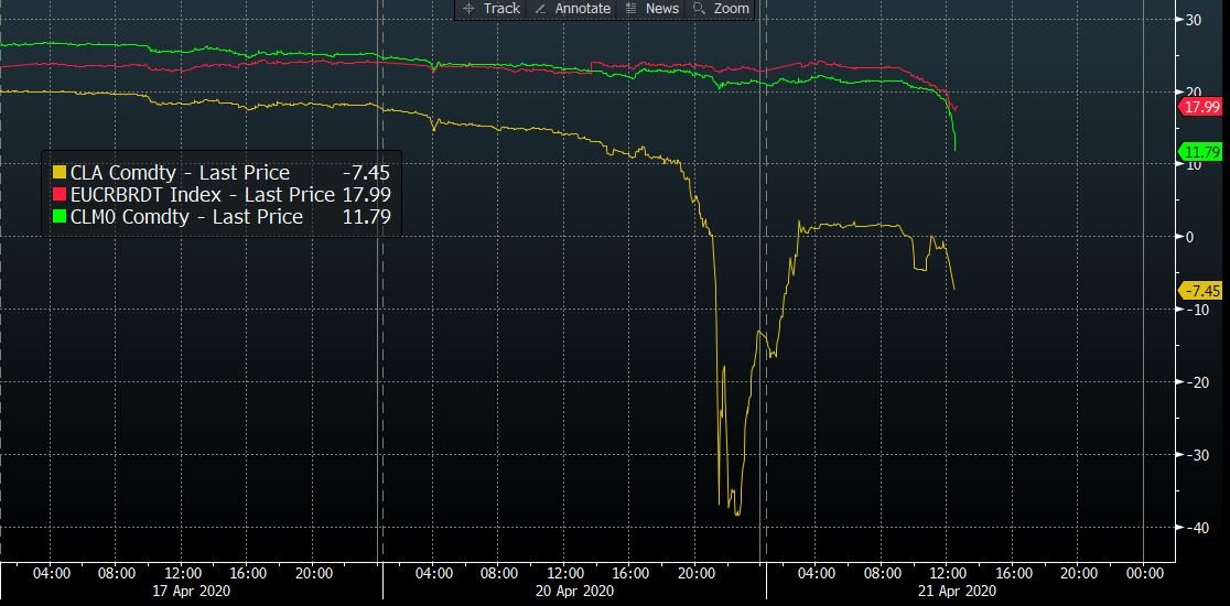 Майский фьючерс WTI стоил -$30, а июньский +$20