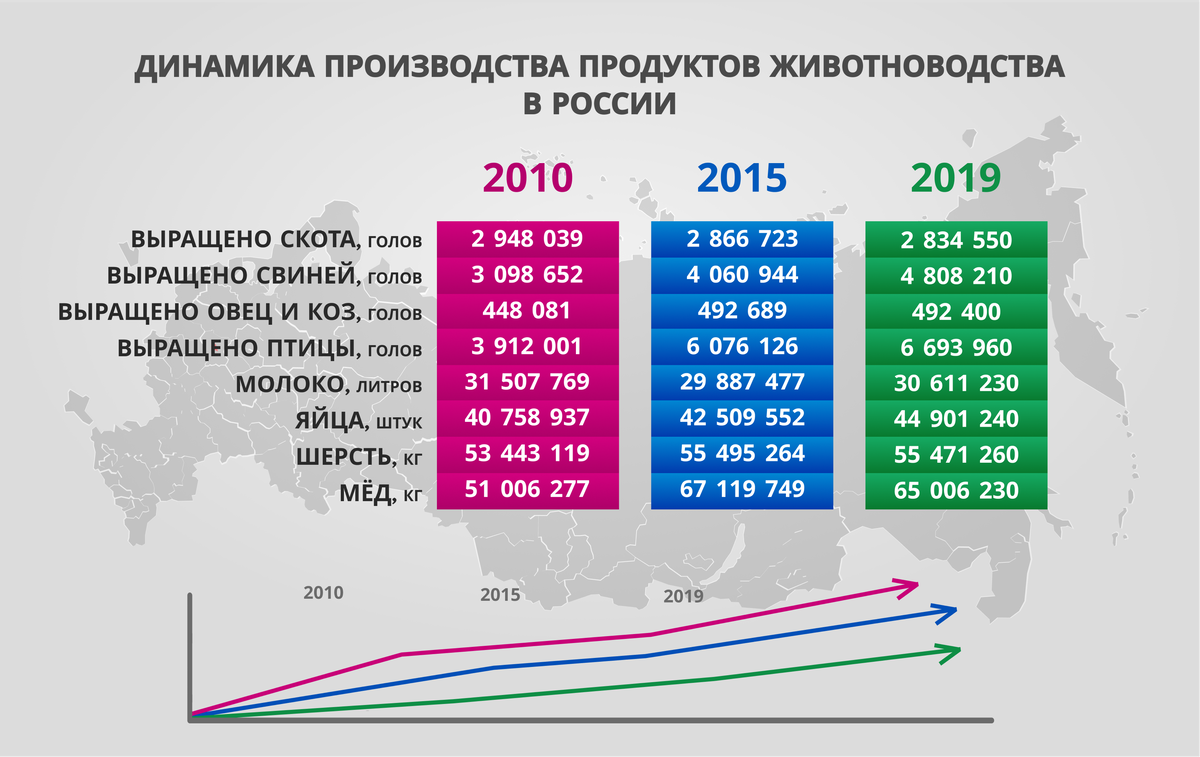 Произведено 2021 года. Динамика поголовья КРС В России. Динамика производства основных продуктов животноводства в РФ. Динамика животноводства в России. Статистика по животноводству в России.