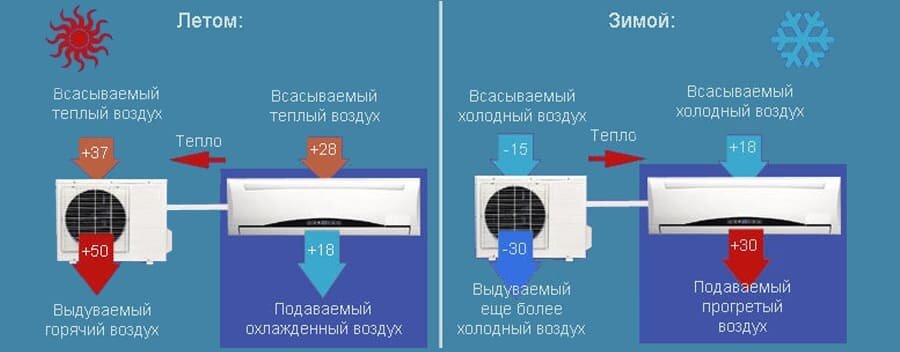 На фото: Принцип работы современных сплит-систем 