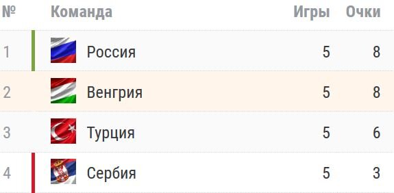 Лига Наций, группа 3