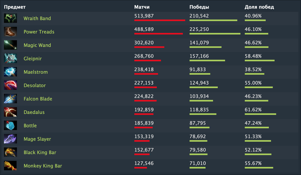 Винрейт у Maelstrom до которого обычно добираются саппорты - 38,5%