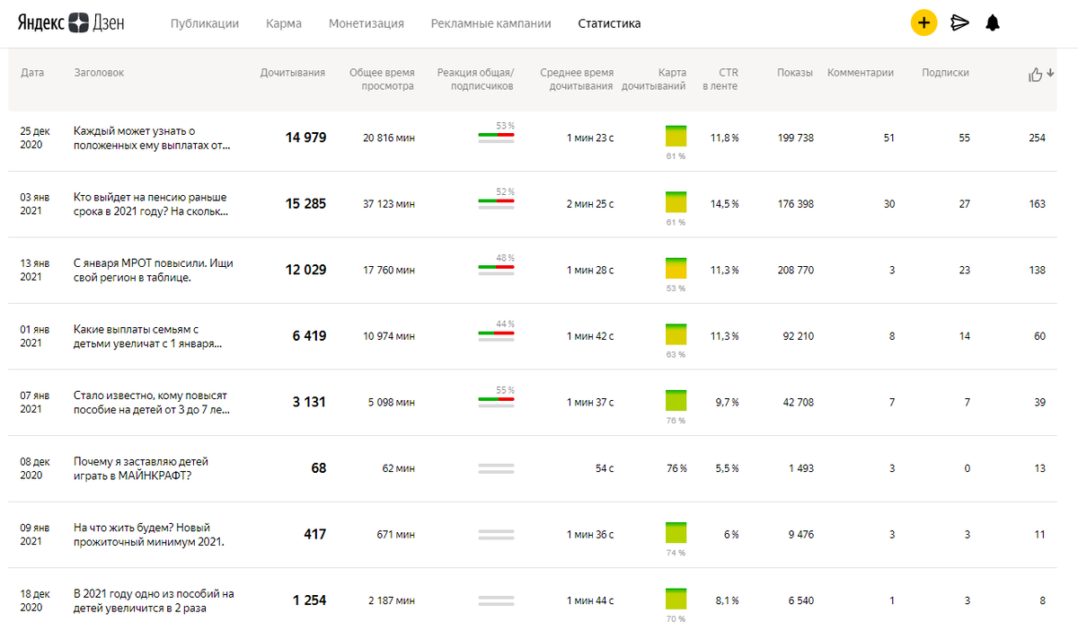 Статистика канала "Мама Из Вигвама"