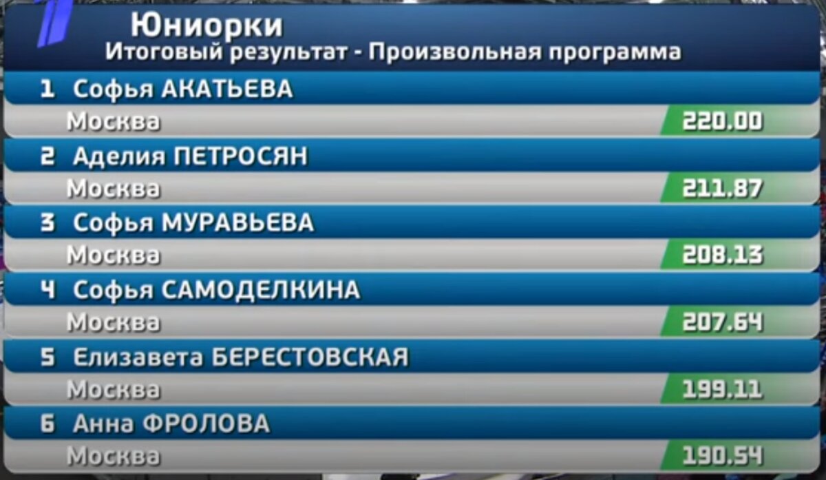 Чемпионат россии 2021 результаты