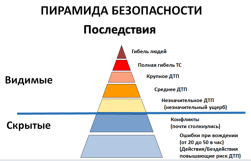 Как определить на сколько безопасно водит человек?