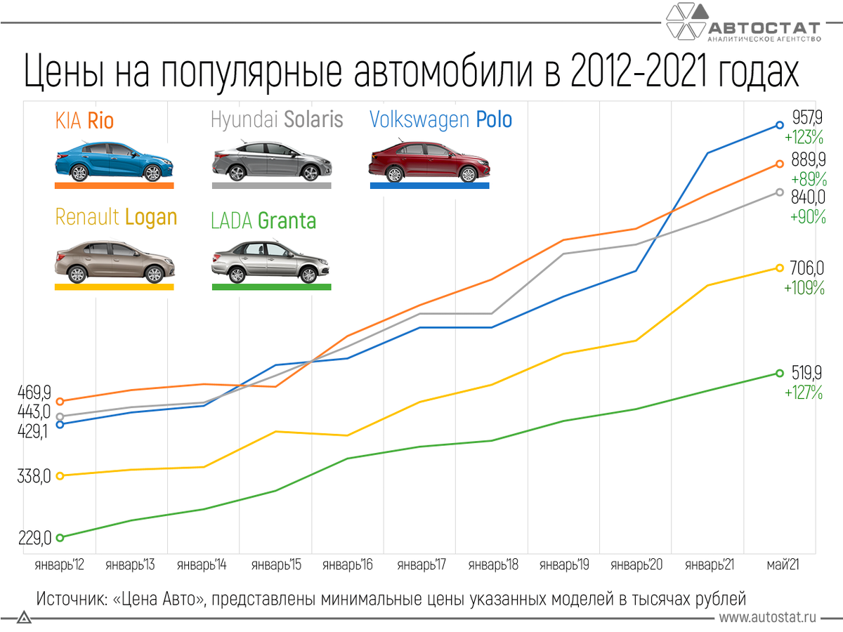 Инфографика информационного аналитического агентства «Автостат»