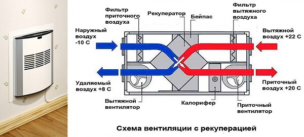 Как сделать вентиляцию в уже построенном доме