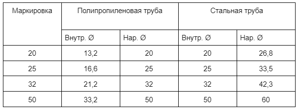 Внутренний диаметр стальных и полипропиленовых труб отличается в 1,5 раза.