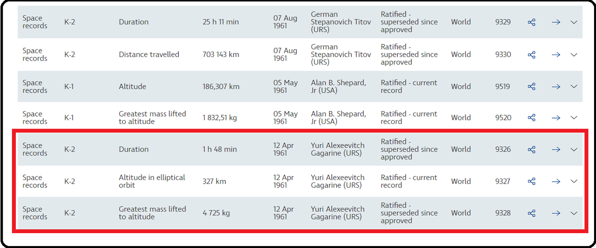 Рекорды Гагарина в анналах Международной Авиационной Федерации