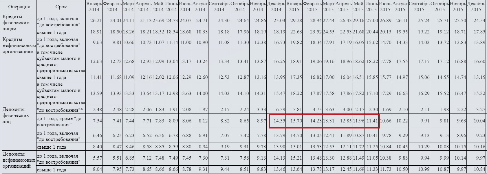 Ключевая ставка - 20%. Стоит ли ждать вклады под 20%? Уже есть2