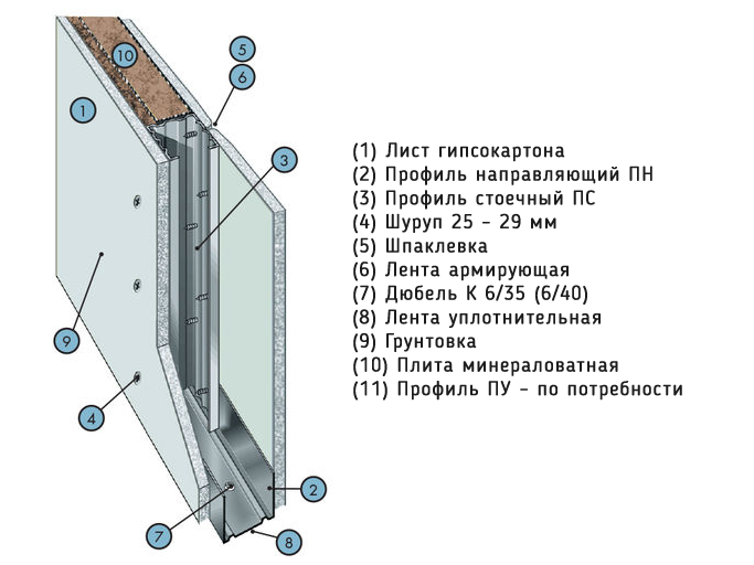 Как сделать перегородку из гипсокартона своими руками?