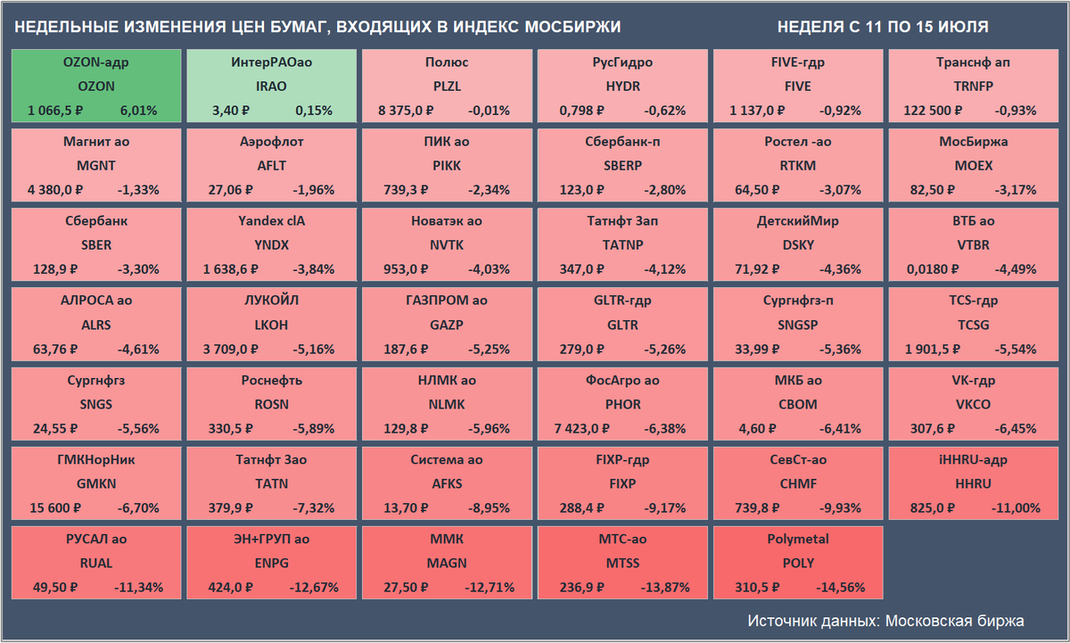 Недельные изменения цен бумаг, входящих в Индекс Мосбиржи (Источник данных: Московская биржа)