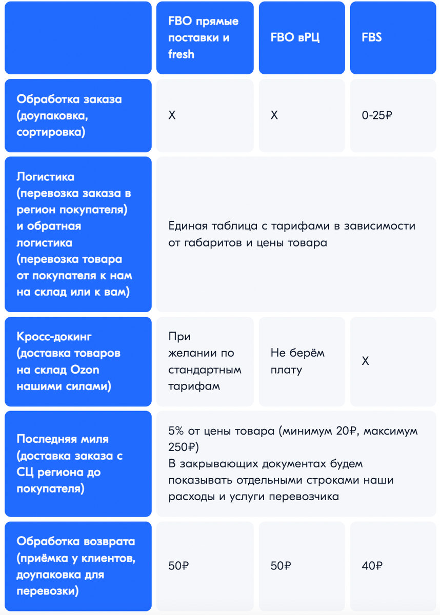Что такое мили озон. ФБО И ФБС Озон. Доставка ФБО И ФБС. Озон что значит последняя миля. FBO или FBS Озон индекс логистики.