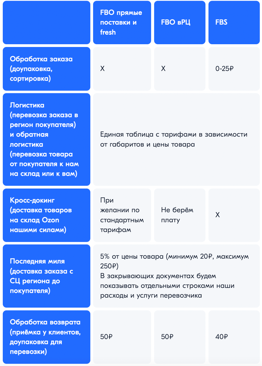 Склад последней мили сколько ждать